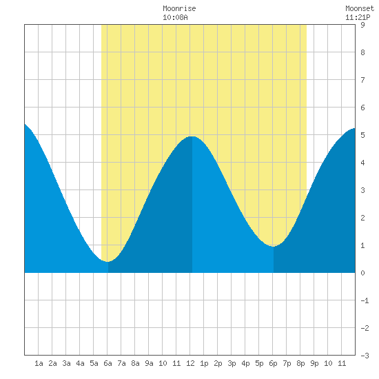 Keasbey tide chart for Wednesday, July 10, 2024