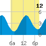 Keasbey tide chart for Friday, July 12, 2024