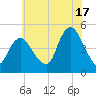 Keasbey tide chart for Wednesday, July 17, 2024