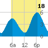 Keasbey tide chart for Thursday, July 18, 2024