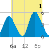 Keasbey tide chart for Monday, July 1, 2024