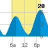 Keasbey tide chart for Saturday, July 20, 2024
