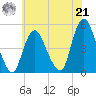 Keasbey tide chart for Sunday, July 21, 2024