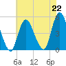 Keasbey tide chart for Monday, July 22, 2024