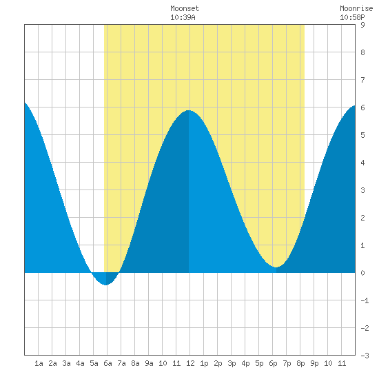 Keasbey tide chart for Thursday, July 25, 2024
