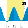 Keasbey tide chart for Thursday, July 25, 2024