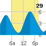 Keasbey tide chart for Monday, July 29, 2024