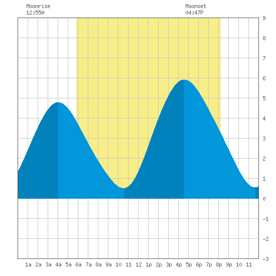 Keasbey tide chart for Tuesday, July 30, 2024