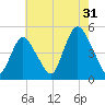 Keasbey tide chart for Wednesday, July 31, 2024