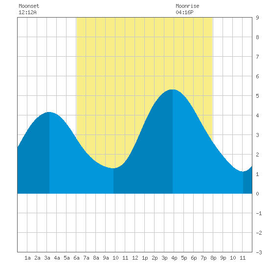 Keasbey tide chart for Wednesday, August 14, 2024