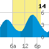 Keasbey tide chart for Wednesday, August 14, 2024