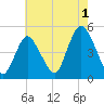 Keasbey tide chart for Thursday, August 1, 2024