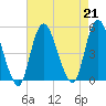 Keasbey tide chart for Wednesday, August 21, 2024