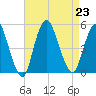 Keasbey tide chart for Friday, August 23, 2024