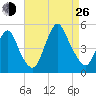 Keasbey tide chart for Monday, August 26, 2024