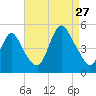 Keasbey tide chart for Tuesday, August 27, 2024
