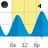 Keasbey tide chart for Sunday, August 4, 2024