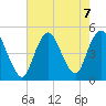Keasbey tide chart for Wednesday, August 7, 2024