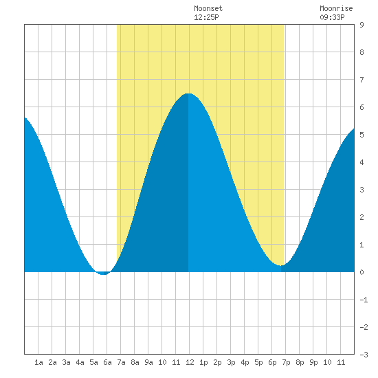 Keasbey tide chart for Sunday, September 22, 2024