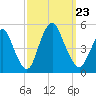 Keasbey tide chart for Monday, September 23, 2024