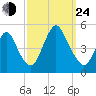 Keasbey tide chart for Tuesday, September 24, 2024