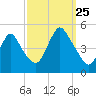 Keasbey tide chart for Wednesday, September 25, 2024