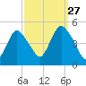 Keasbey tide chart for Friday, September 27, 2024