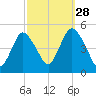 Keasbey tide chart for Saturday, September 28, 2024
