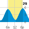 Keasbey tide chart for Sunday, September 29, 2024