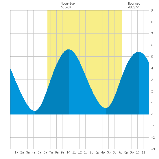 Keasbey tide chart for Thursday, September 5, 2024