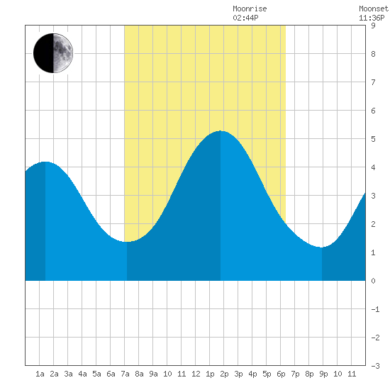 Keasbey tide chart for Thursday, October 10, 2024