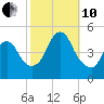 Keasbey tide chart for Thursday, October 10, 2024