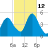 Keasbey tide chart for Saturday, October 12, 2024