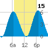 Keasbey tide chart for Tuesday, October 15, 2024