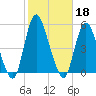Keasbey tide chart for Friday, October 18, 2024