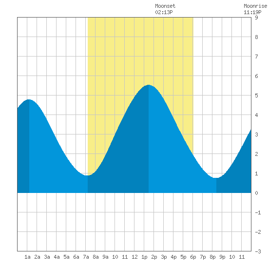 Keasbey tide chart for Wednesday, October 23, 2024