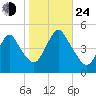 Keasbey tide chart for Thursday, October 24, 2024