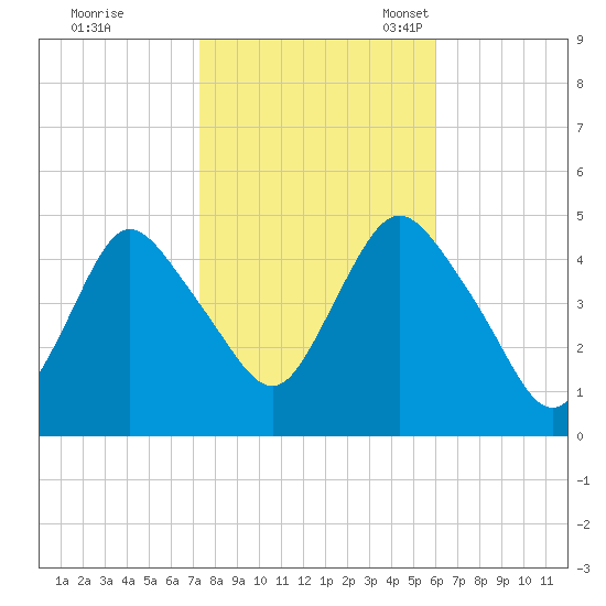 Keasbey tide chart for Saturday, October 26, 2024