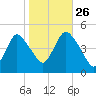 Keasbey tide chart for Saturday, October 26, 2024