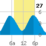 Keasbey tide chart for Sunday, October 27, 2024