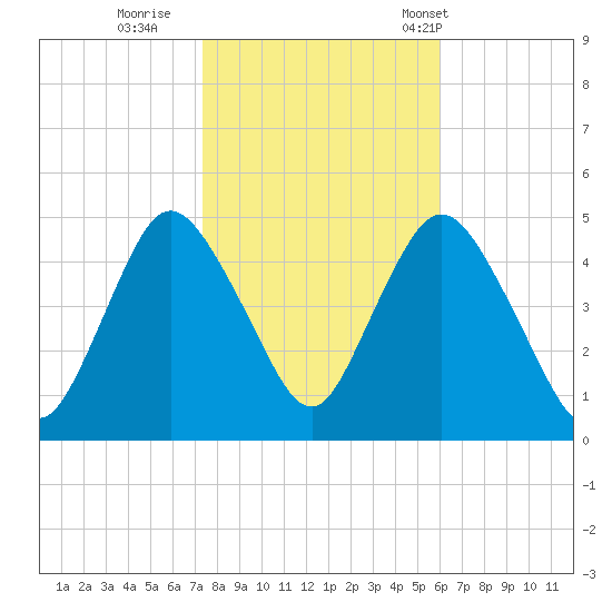 Keasbey tide chart for Monday, October 28, 2024