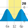 Keasbey tide chart for Monday, October 28, 2024
