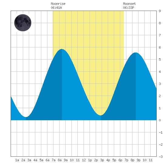 Keasbey tide chart for Wednesday, October 2, 2024