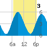 Keasbey tide chart for Thursday, October 3, 2024