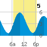 Keasbey tide chart for Saturday, October 5, 2024