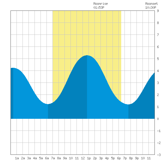 Keasbey tide chart for Wednesday, October 9, 2024