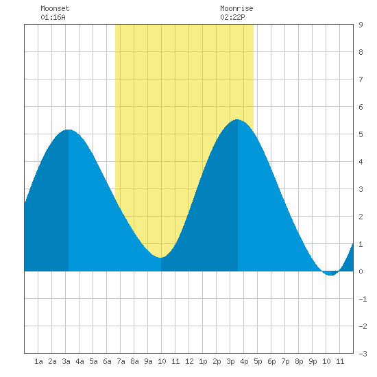 Keasbey tide chart for Monday, November 11, 2024