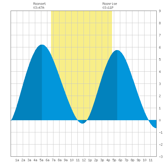 Keasbey tide chart for Wednesday, November 13, 2024