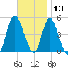 Keasbey tide chart for Wednesday, November 13, 2024