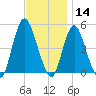 Keasbey tide chart for Thursday, November 14, 2024